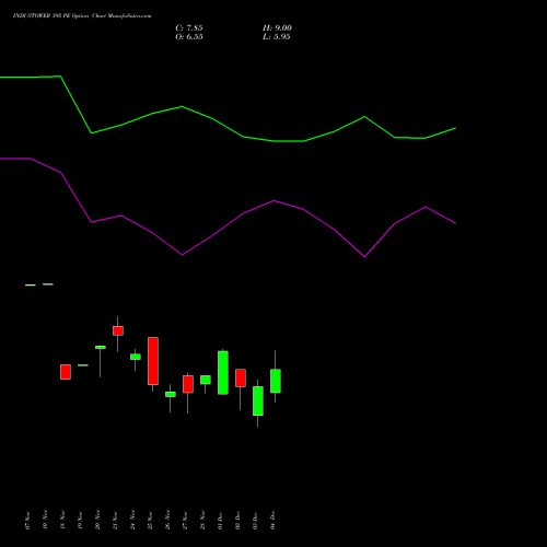 Live INDUSTOWER 395 PE (PUT) 30 December 2025 options price chart analysis Indus Towers Limited 