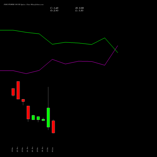 INDUSTOWER 395 PE (PUT) 27 January 2026 options price chart analysis Indus Towers Limited 