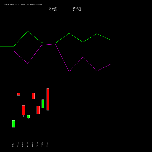 INDUSTOWER 395 PE (PUT) 30 March 2026 options price chart analysis Indus Towers Limited 