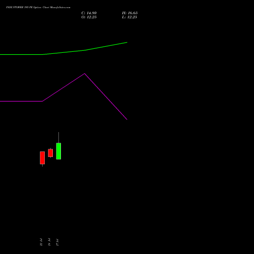 INDUSTOWER 395 PE (PUT) 25 August 2026 options price chart analysis Indus Towers Limited 