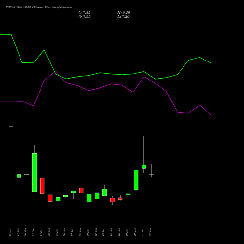 INDUSTOWER 400.00 PE (PUT) 24 February 2026 options price chart analysis Indus Towers Limited 