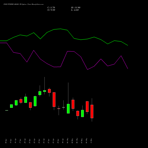 INDUSTOWER 400.00 PE (PUT) 26 May 2026 options price chart analysis Indus Towers Limited 