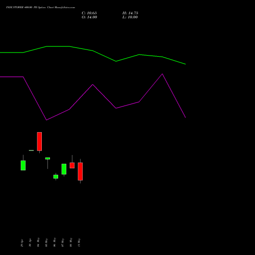 INDUSTOWER 400.00 PE (PUT) 30 June 2026 options price chart analysis Indus Towers Limited 