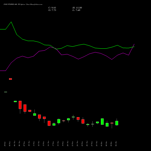 Live INDUSTOWER 400 PE (PUT) 30 December 2025 options price chart analysis Indus Towers Limited 