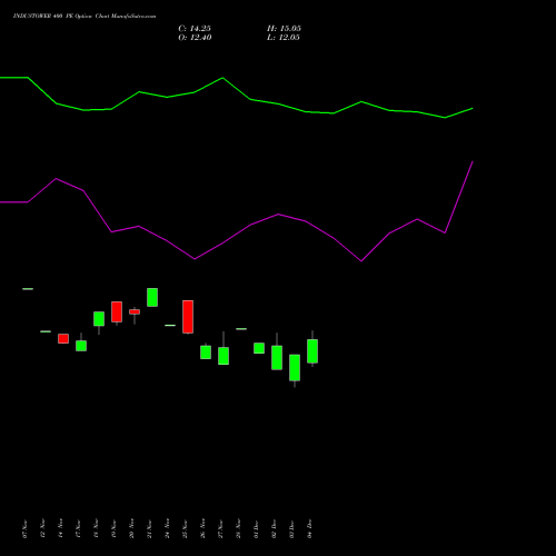 Live INDUSTOWER 400 PE (PUT) 27 January 2026 options price chart analysis Indus Towers Limited 