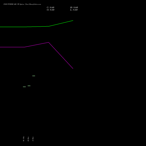 INDUSTOWER 400 PE (PUT) 28 April 2026 options price chart analysis Indus Towers Limited 