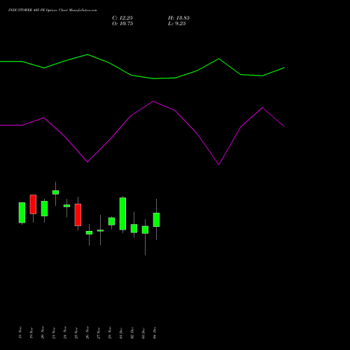 Live INDUSTOWER 405 PE (PUT) 30 December 2025 options price chart analysis Indus Towers Limited 