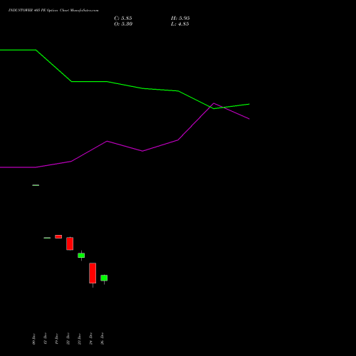 INDUSTOWER 405 PE (PUT) 27 January 2026 options price chart analysis Indus Towers Limited 