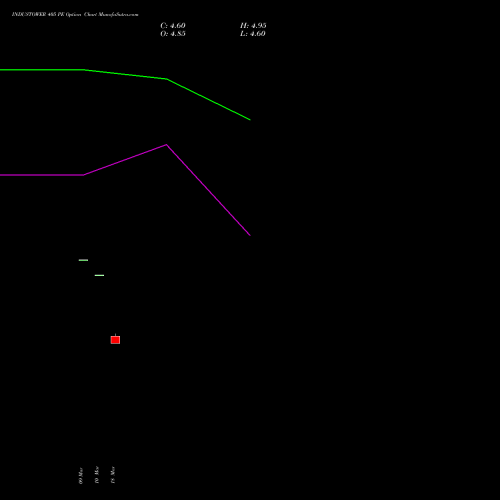 INDUSTOWER 405 PE (PUT) 28 April 2026 options price chart analysis Indus Towers Limited 