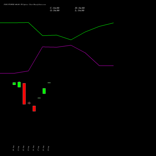 INDUSTOWER 406.00 PE (PUT) 25 August 2026 options price chart analysis Indus Towers Limited 