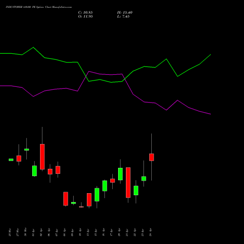 INDUSTOWER 410.00 PE (PUT) 28 April 2026 options price chart analysis Indus Towers Limited 