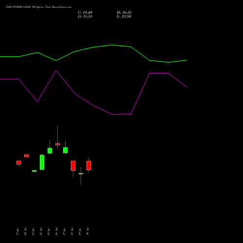 INDUSTOWER 410.00 PE (PUT) 26 May 2026 options price chart analysis Indus Towers Limited 