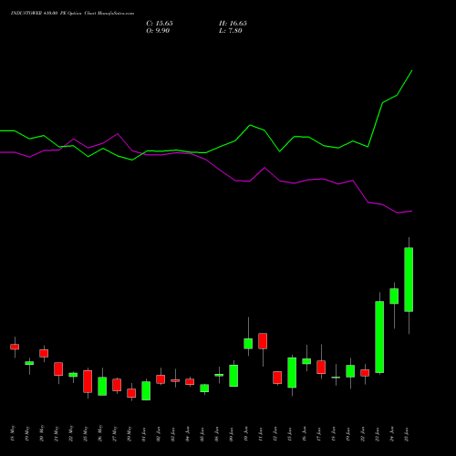 INDUSTOWER 410.00 PE (PUT) 30 June 2026 options price chart analysis Indus Towers Limited 