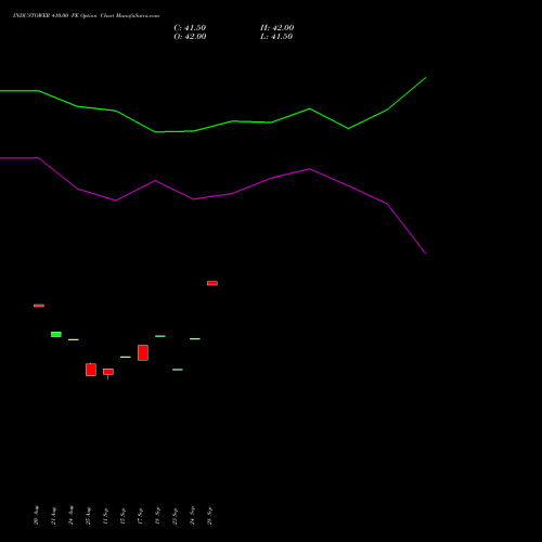INDUSTOWER 410.00 PE (PUT) 29 September 2026 options price chart analysis Indus Towers Limited 