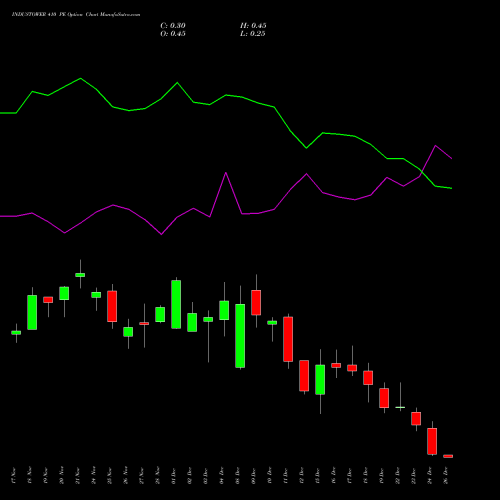 INDUSTOWER 410 PE (PUT) 30 December 2025 options price chart analysis Indus Towers Limited 