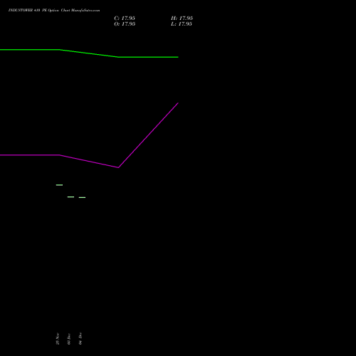 Live INDUSTOWER 410 PE (PUT) 27 January 2026 options price chart analysis Indus Towers Limited 