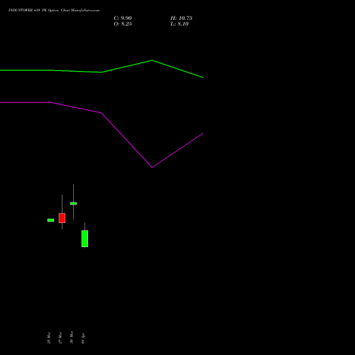 INDUSTOWER 410 PE (PUT) 28 April 2026 options price chart analysis Indus Towers Limited 