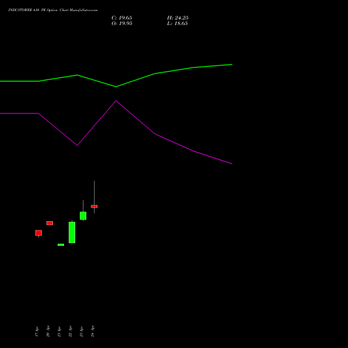 INDUSTOWER 410 PE (PUT) 26 May 2026 options price chart analysis Indus Towers Limited 