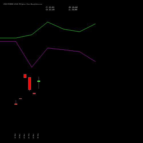INDUSTOWER 415.00 PE (PUT) 28 April 2026 options price chart analysis Indus Towers Limited 