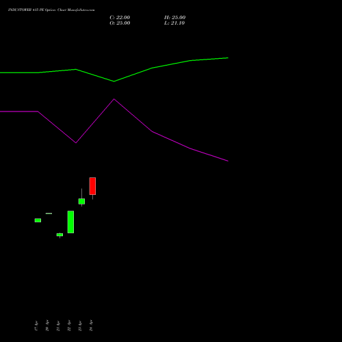 INDUSTOWER 415 PE (PUT) 26 May 2026 options price chart analysis Indus Towers Limited 