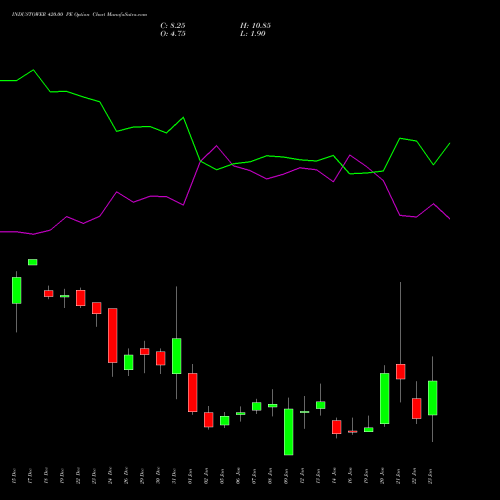 INDUSTOWER 420.00 PE (PUT) 27 January 2026 options price chart analysis Indus Towers Limited 