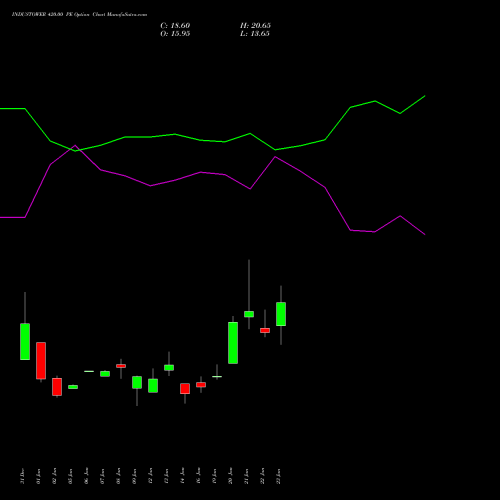 INDUSTOWER 420.00 PE (PUT) 24 February 2026 options price chart analysis Indus Towers Limited 