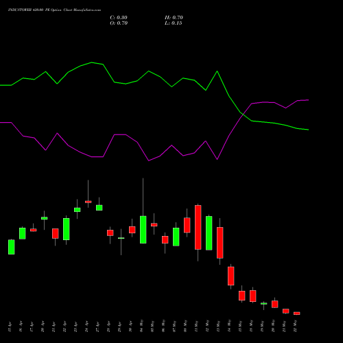 INDUSTOWER 420.00 PE (PUT) 26 May 2026 options price chart analysis Indus Towers Limited 