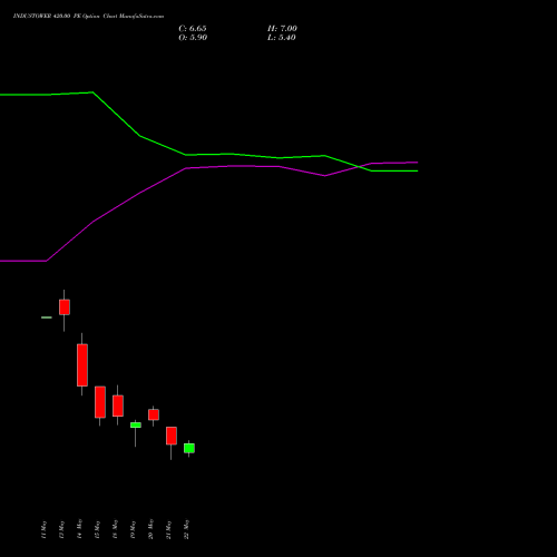 INDUSTOWER 420.00 PE (PUT) 30 June 2026 options price chart analysis Indus Towers Limited 