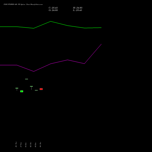 Live INDUSTOWER 420 PE (PUT) 27 January 2026 options price chart analysis Indus Towers Limited 