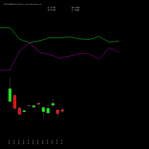 INDUSTOWER 420 PE (PUT) 24 February 2026 options price chart analysis Indus Towers Limited 