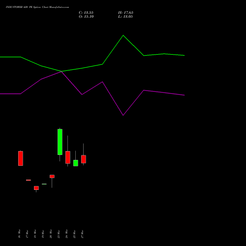 INDUSTOWER 420 PE (PUT) 28 April 2026 options price chart analysis Indus Towers Limited 