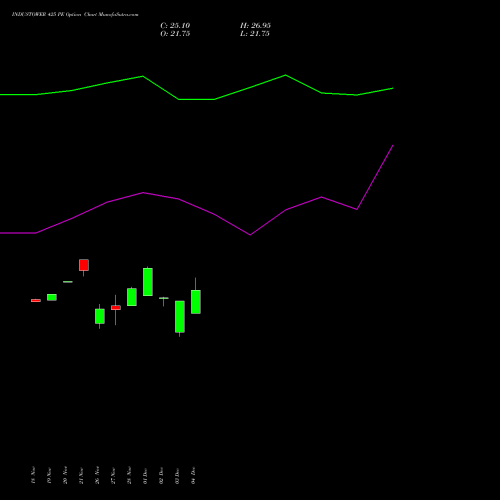 Live INDUSTOWER 425 PE (PUT) 30 December 2025 options price chart analysis Indus Towers Limited 