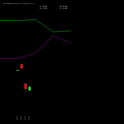 INDUSTOWER 425 PE (PUT) 27 January 2026 options price chart analysis Indus Towers Limited 
