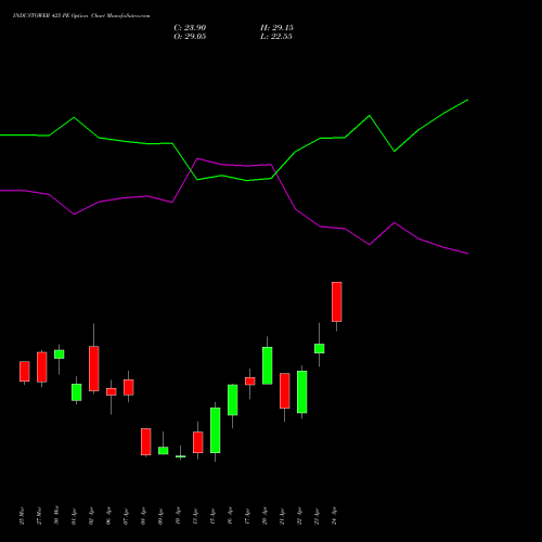 INDUSTOWER 425 PE (PUT) 28 April 2026 options price chart analysis Indus Towers Limited 