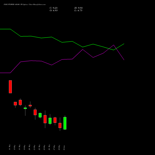 INDUSTOWER 430.00 PE (PUT) 30 June 2026 options price chart analysis Indus Towers Limited 