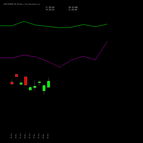 Live INDUSTOWER 430 PE (PUT) 30 December 2025 options price chart analysis Indus Towers Limited 