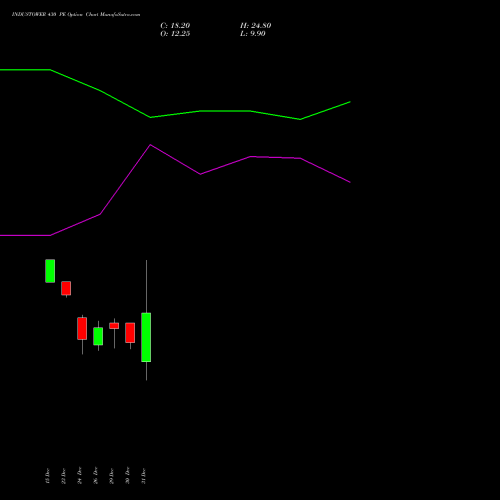 INDUSTOWER 430 PE (PUT) 27 January 2026 options price chart analysis Indus Towers Limited 