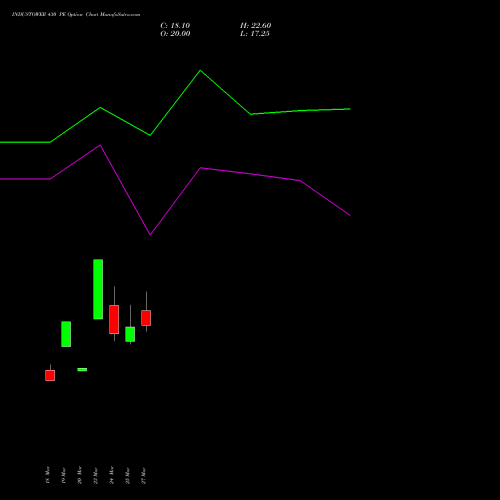 INDUSTOWER 430 PE (PUT) 28 April 2026 options price chart analysis Indus Towers Limited 