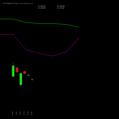 Live INDUSTOWER 435 PE (PUT) 30 December 2025 options price chart analysis Indus Towers Limited 