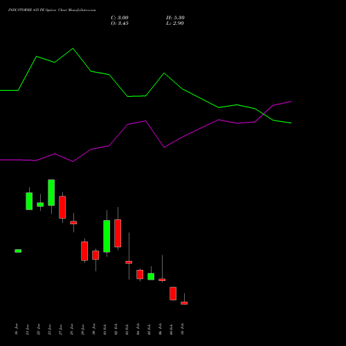 INDUSTOWER 435 PE (PUT) 24 February 2026 options price chart analysis Indus Towers Limited 