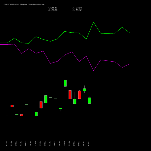INDUSTOWER 440.00 PE (PUT) 28 April 2026 options price chart analysis Indus Towers Limited 