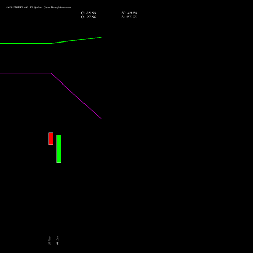 Live INDUSTOWER 440 PE (PUT) 30 December 2025 options price chart analysis Indus Towers Limited 