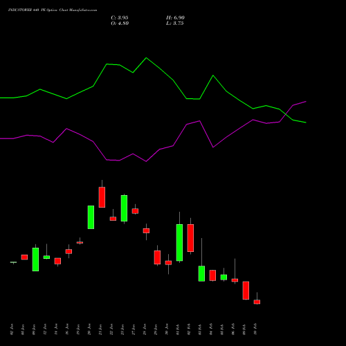 INDUSTOWER 440 PE (PUT) 24 February 2026 options price chart analysis Indus Towers Limited 
