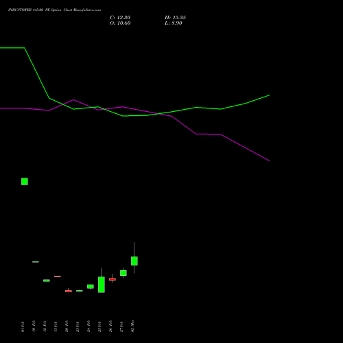 INDUSTOWER 445.00 PE (PUT) 30 March 2026 options price chart analysis Indus Towers Limited 