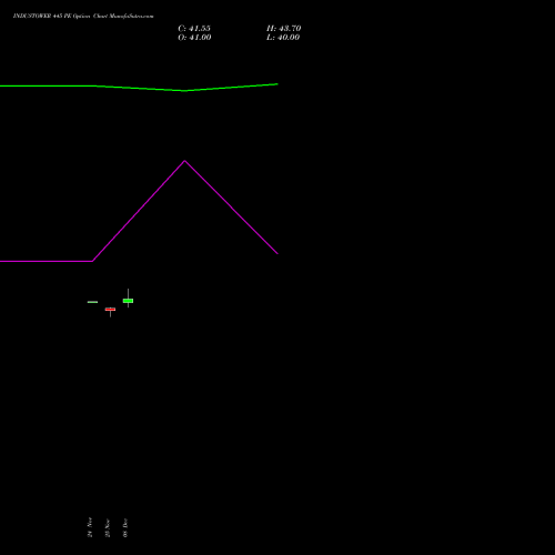 Live INDUSTOWER 445 PE (PUT) 30 December 2025 options price chart analysis Indus Towers Limited 