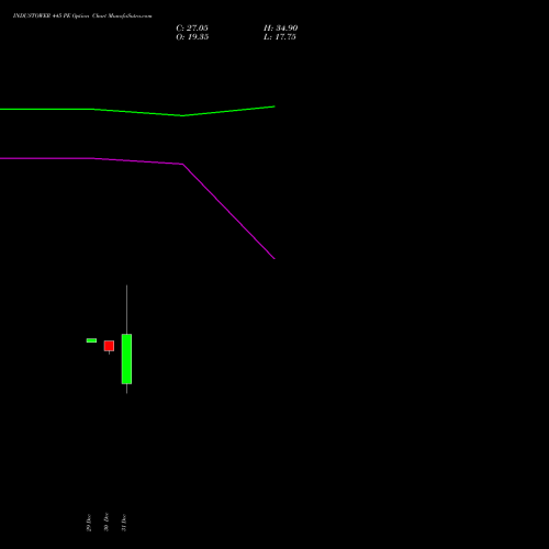 INDUSTOWER 445 PE (PUT) 27 January 2026 options price chart analysis Indus Towers Limited 