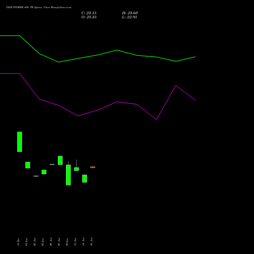 INDUSTOWER 450 PE (PUT) 24 February 2026 options price chart analysis Indus Towers Limited 