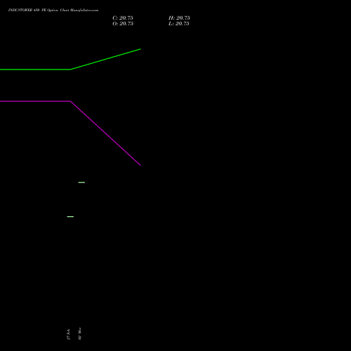 INDUSTOWER 450 PE (PUT) 28 April 2026 options price chart analysis Indus Towers Limited 