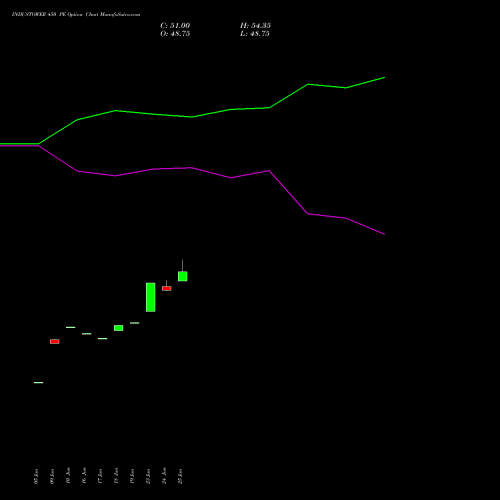 INDUSTOWER 450 PE (PUT) 28 July 2026 options price chart analysis Indus Towers Limited 