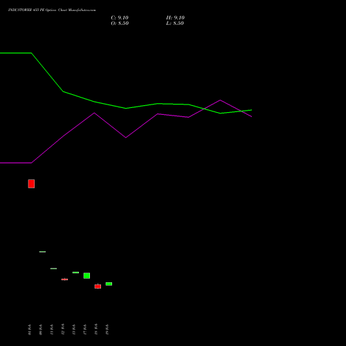 INDUSTOWER 455 PE (PUT) 30 March 2026 options price chart analysis Indus Towers Limited 